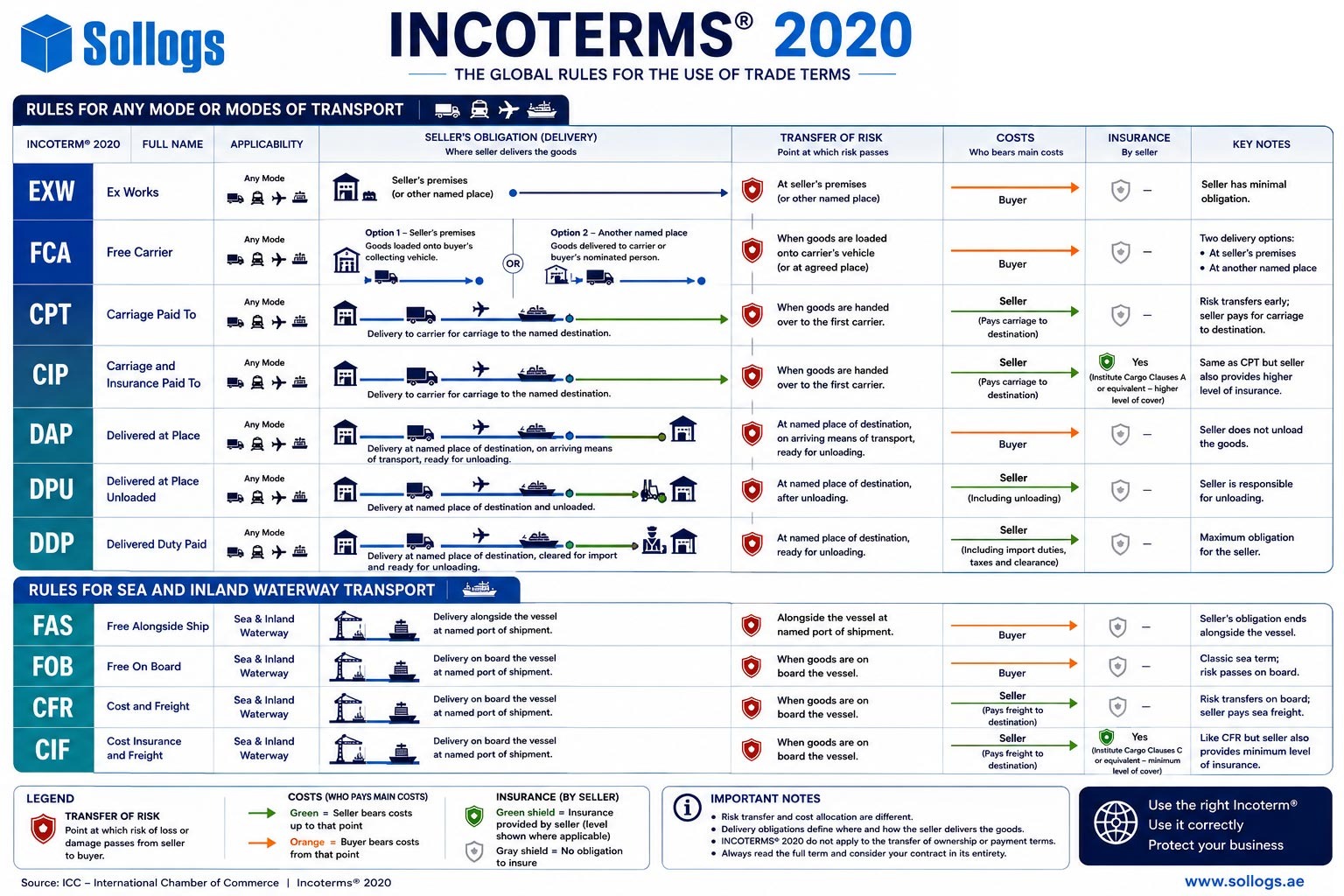 incroterms